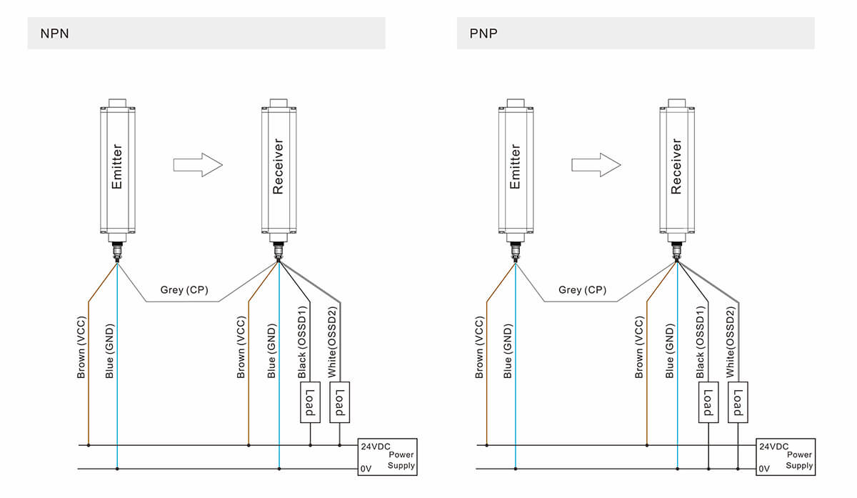 Multiple-side Safety Light Curtain