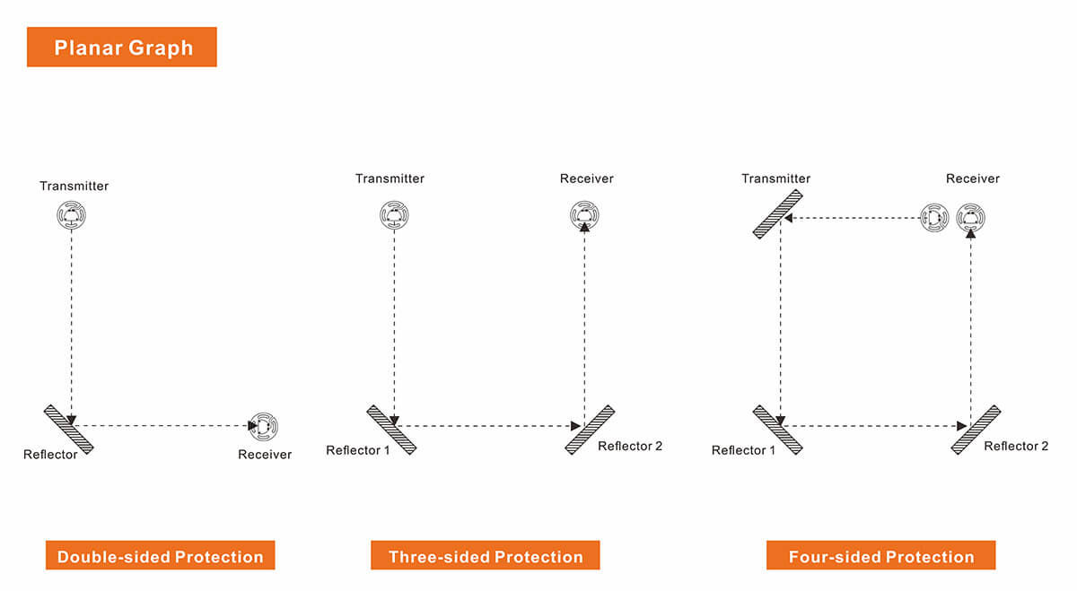 Multiple-side Safety Light Curtain
