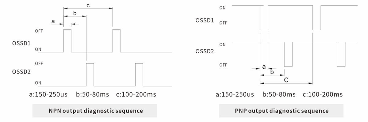 SLR11 High Level Safety Interlock