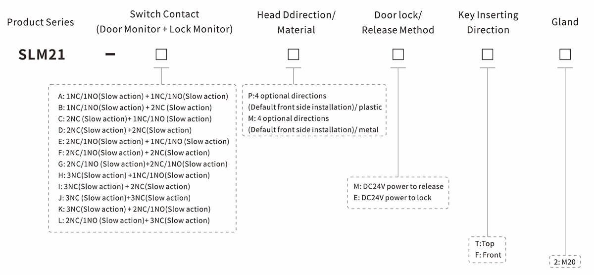 SLM21 Safety Door Switch(6 contacts)