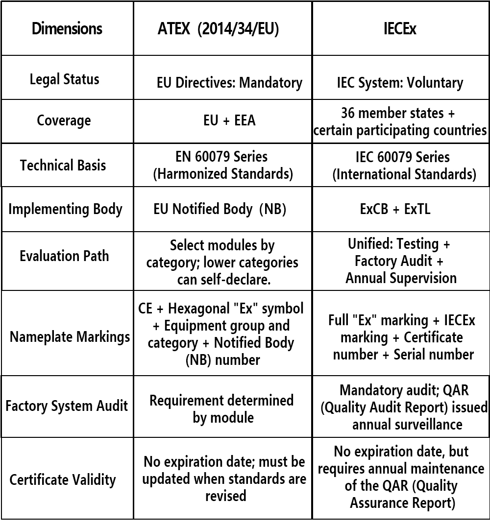 ESPE Explains: Understanding the Differences Between ATEX and IECEx Explosion-Proof Certifications