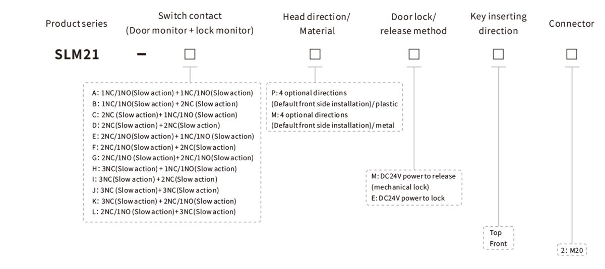 SLM21 Safety Door Switch(6 contacts)