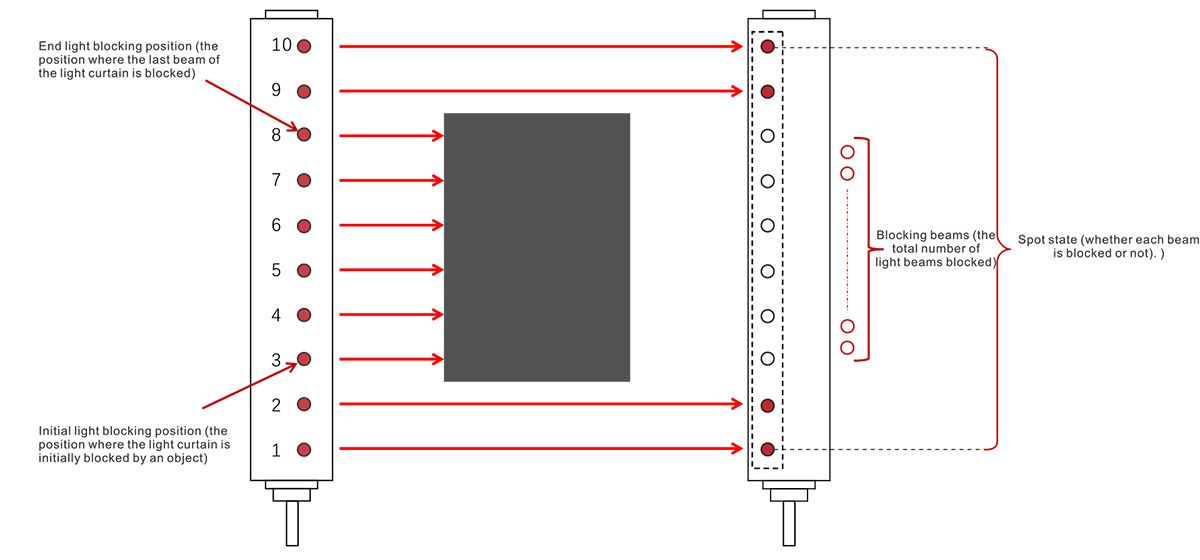 Measuring Light Curtain